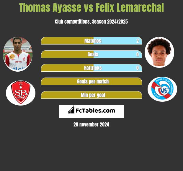 Thomas Ayasse vs Felix Lemarechal h2h player stats