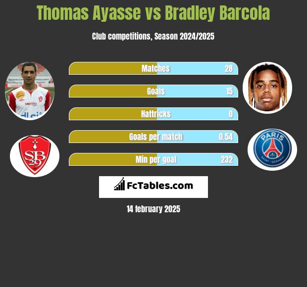 Thomas Ayasse vs Bradley Barcola h2h player stats