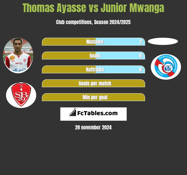 Thomas Ayasse vs Junior Mwanga h2h player stats