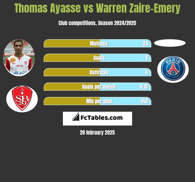 Thomas Ayasse vs Warren Zaire-Emery h2h player stats