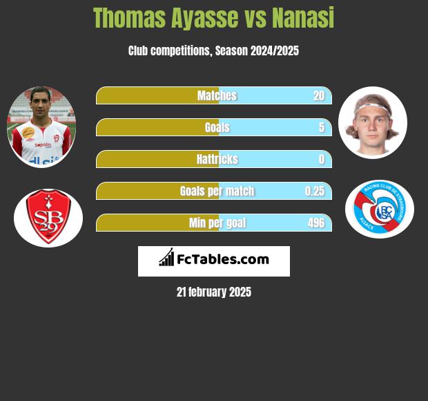 Thomas Ayasse vs Nanasi h2h player stats