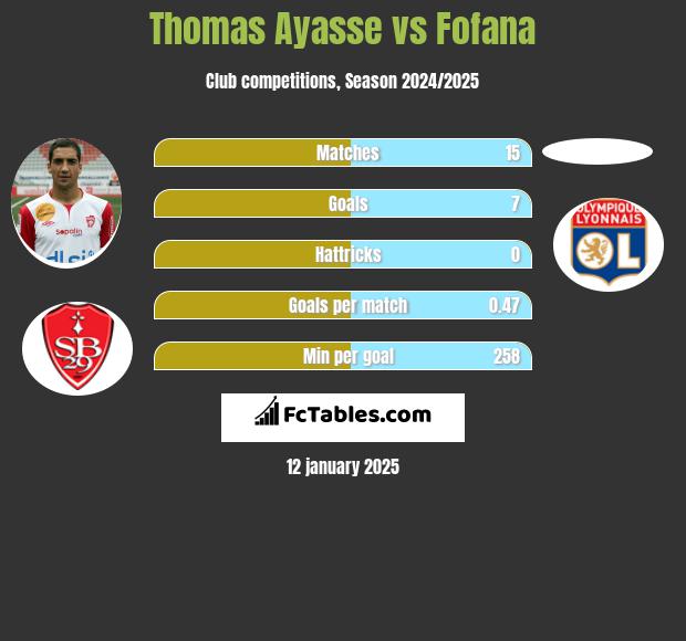 Thomas Ayasse vs Fofana h2h player stats