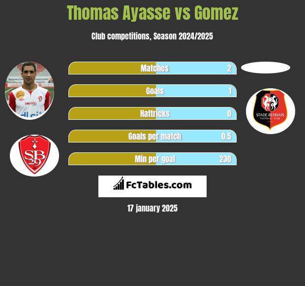 Thomas Ayasse vs Gomez h2h player stats