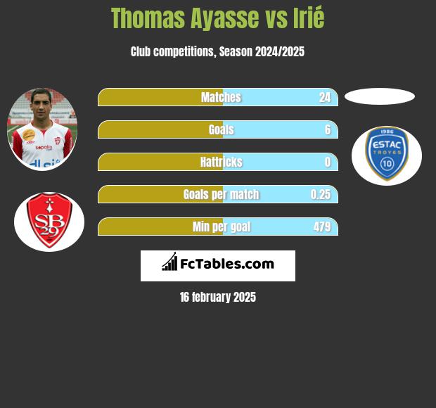 Thomas Ayasse vs Irié h2h player stats