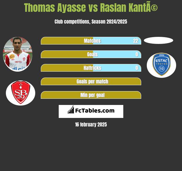 Thomas Ayasse vs Raslan KantÃ© h2h player stats