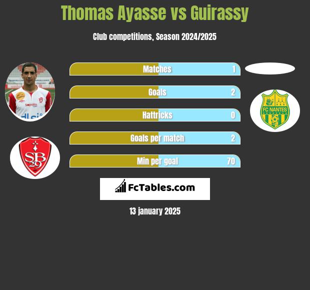 Thomas Ayasse vs Guirassy h2h player stats