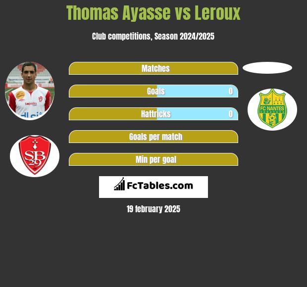 Thomas Ayasse vs Leroux h2h player stats