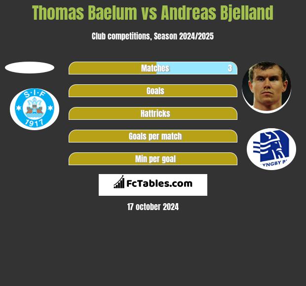 Thomas Baelum vs Andreas Bjelland h2h player stats