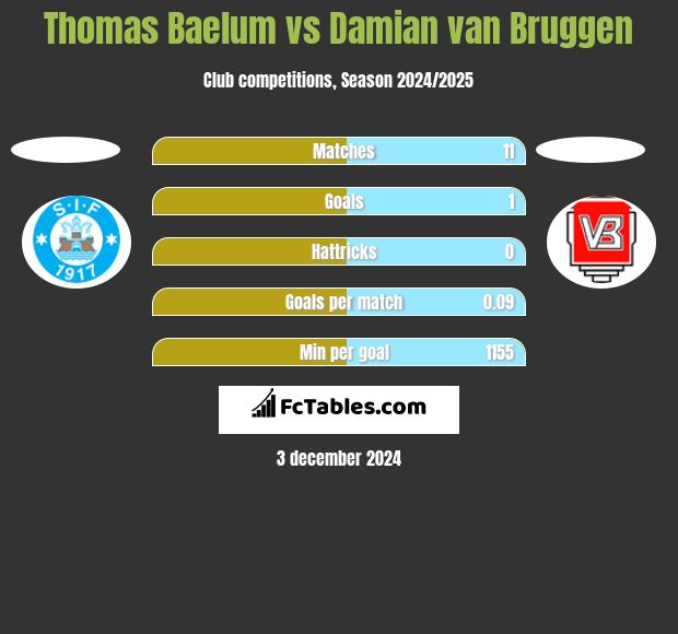 Thomas Baelum vs Damian van Bruggen h2h player stats