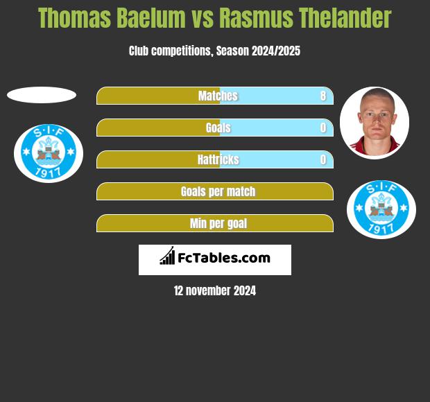 Thomas Baelum vs Rasmus Thelander h2h player stats