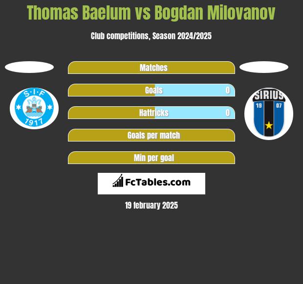 Thomas Baelum vs Bogdan Milovanov h2h player stats