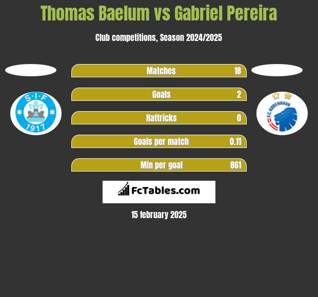 Thomas Baelum vs Gabriel Pereira h2h player stats