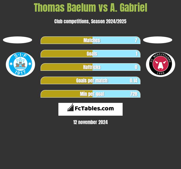 Thomas Baelum vs A. Gabriel h2h player stats