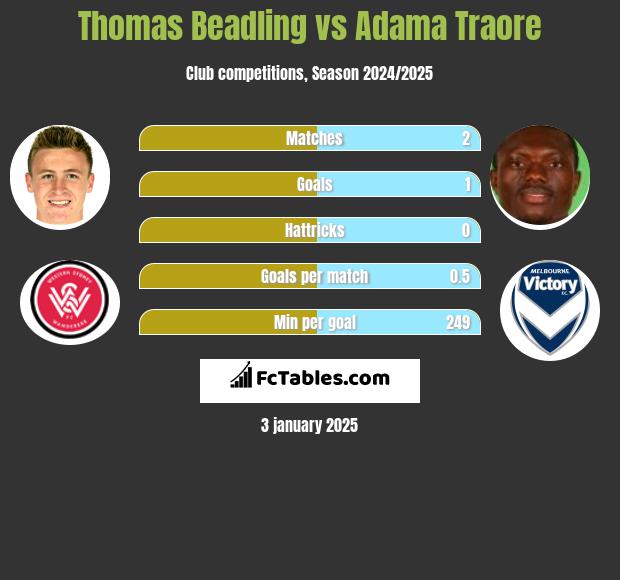 Thomas Beadling vs Adama Traore h2h player stats