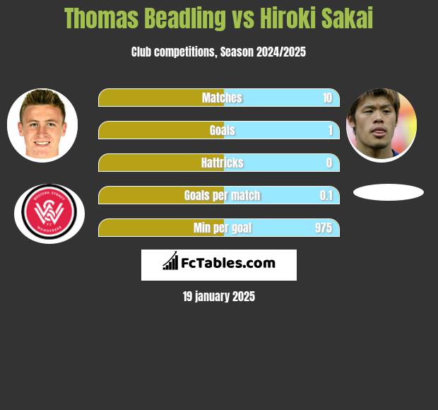 Thomas Beadling vs Hiroki Sakai h2h player stats