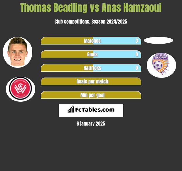 Thomas Beadling vs Anas Hamzaoui h2h player stats