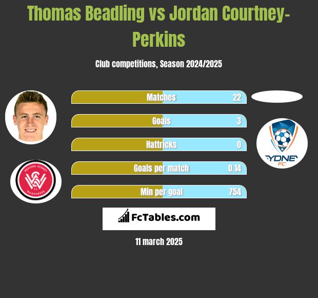 Thomas Beadling vs Jordan Courtney-Perkins h2h player stats