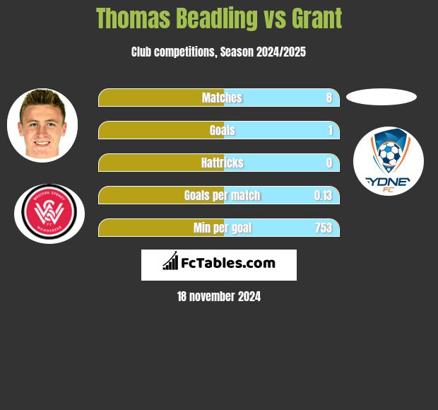 Thomas Beadling vs Grant h2h player stats