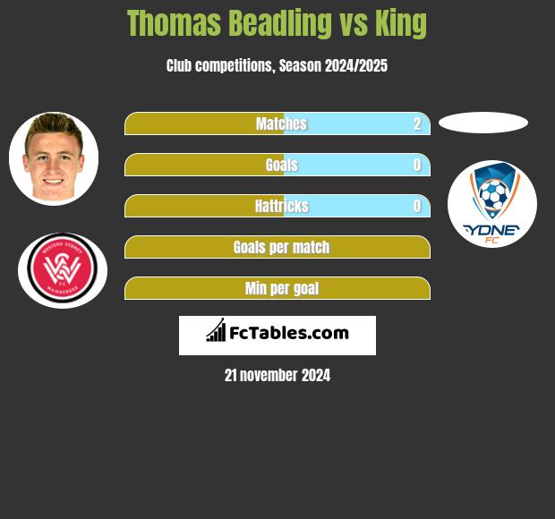 Thomas Beadling vs King h2h player stats