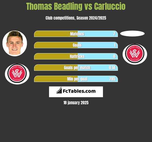 Thomas Beadling vs Carluccio h2h player stats