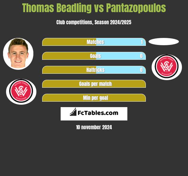 Thomas Beadling vs Pantazopoulos h2h player stats