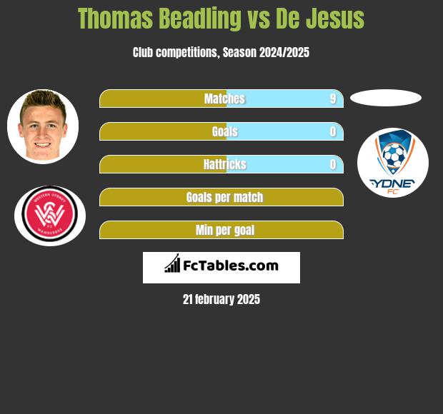 Thomas Beadling vs De Jesus h2h player stats