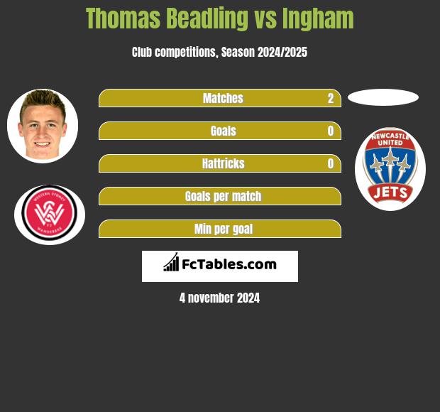 Thomas Beadling vs Ingham h2h player stats