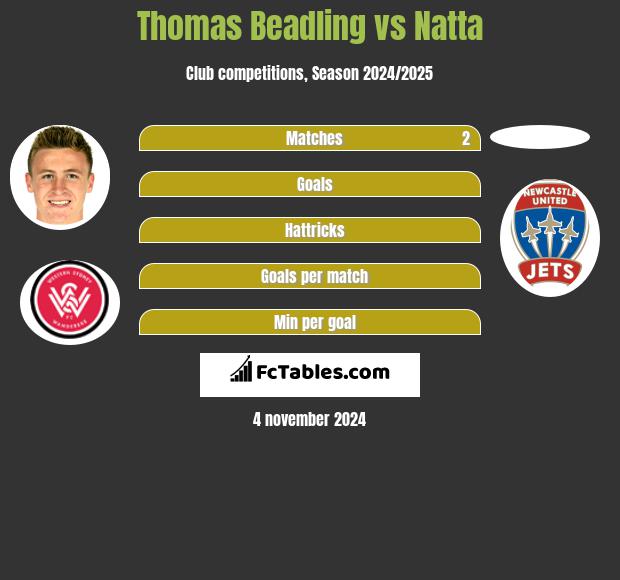 Thomas Beadling vs Natta h2h player stats