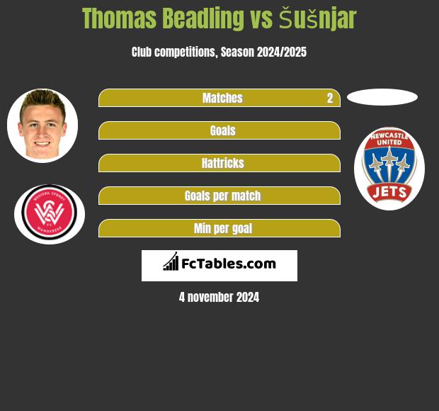 Thomas Beadling vs Šušnjar h2h player stats