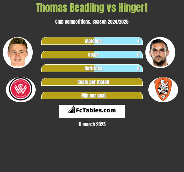 Thomas Beadling vs Hingert h2h player stats