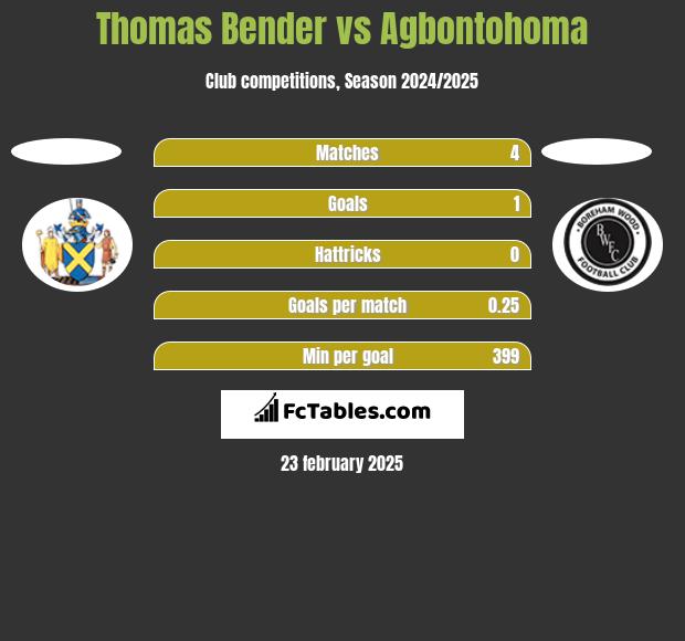 Thomas Bender vs Agbontohoma h2h player stats