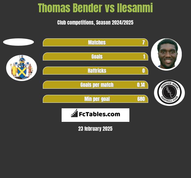 Thomas Bender vs Ilesanmi h2h player stats