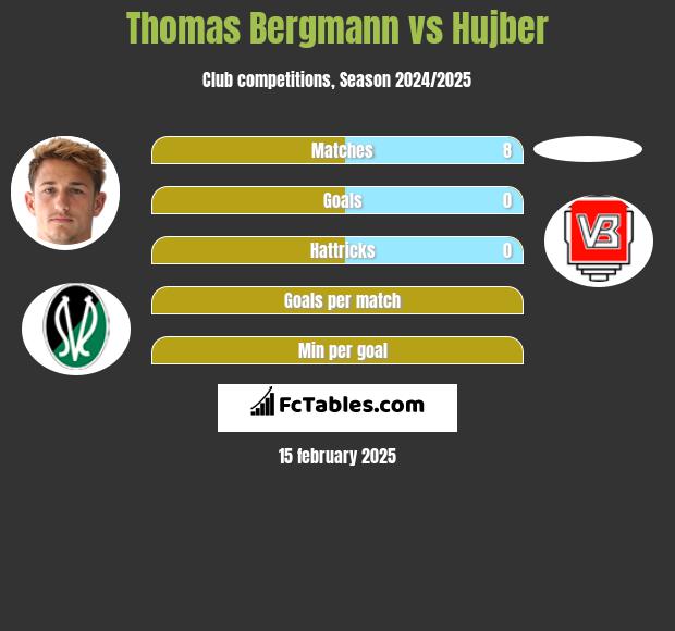 Thomas Bergmann vs Hujber h2h player stats