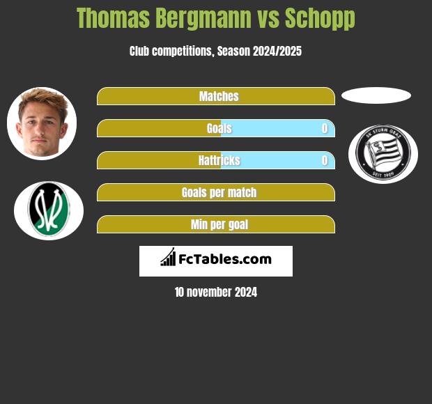 Thomas Bergmann vs Schopp h2h player stats