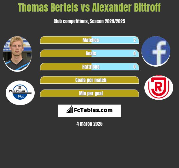 Thomas Bertels vs Alexander Bittroff h2h player stats