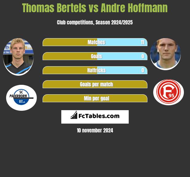 Thomas Bertels vs Andre Hoffmann h2h player stats