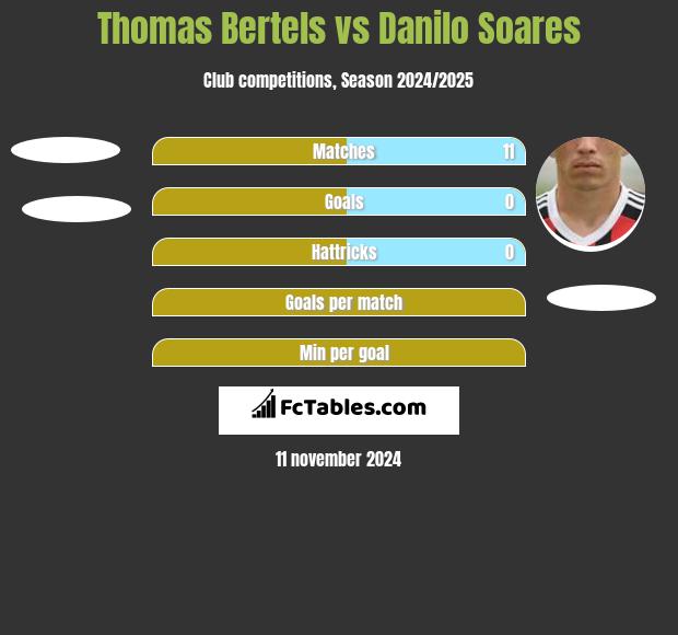 Thomas Bertels vs Danilo Soares h2h player stats