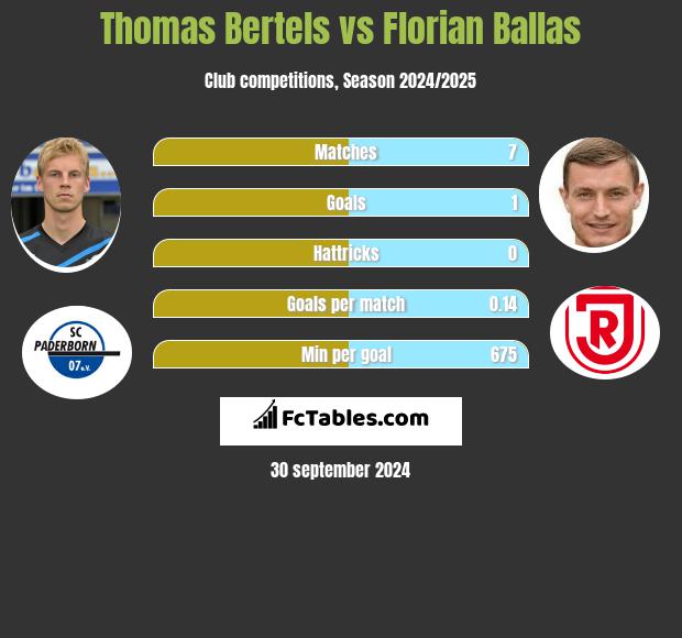 Thomas Bertels vs Florian Ballas h2h player stats