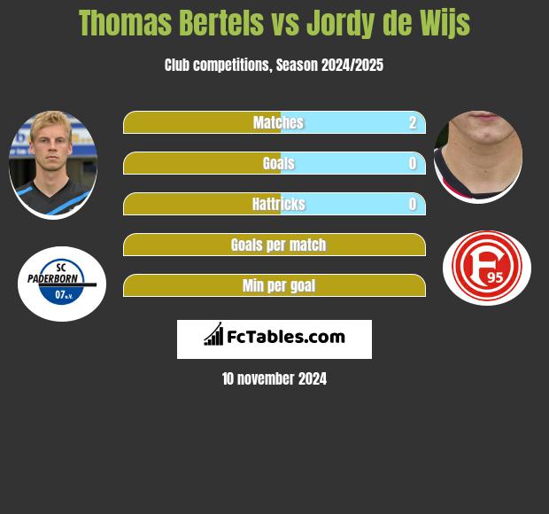 Thomas Bertels vs Jordy de Wijs h2h player stats