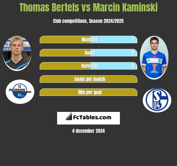 Thomas Bertels vs Marcin Kaminski h2h player stats