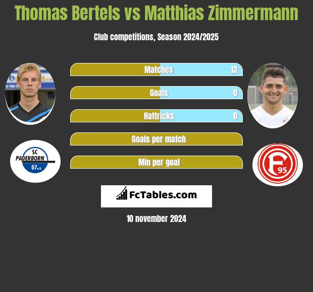 Thomas Bertels vs Matthias Zimmermann h2h player stats