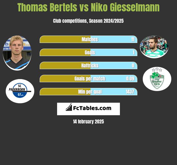 Thomas Bertels vs Niko Giesselmann h2h player stats