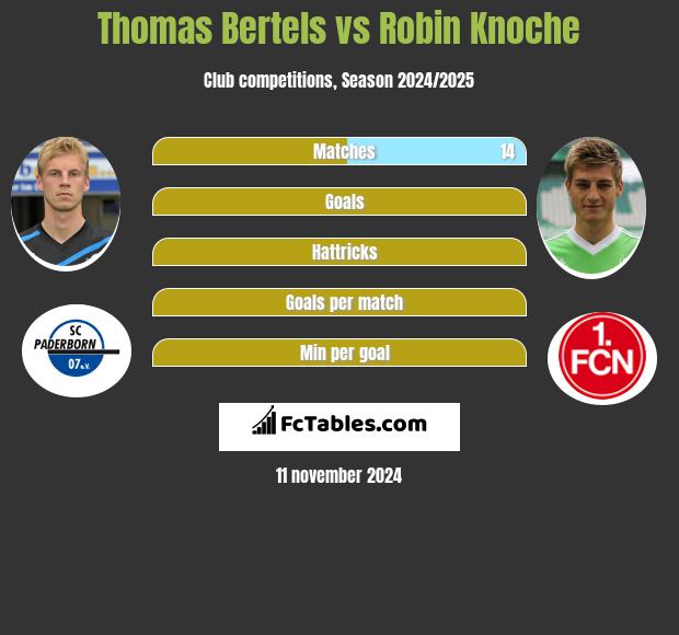 Thomas Bertels vs Robin Knoche h2h player stats