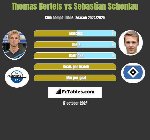 Thomas Bertels vs Sebastian Schonlau h2h player stats