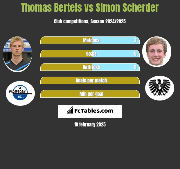 Thomas Bertels vs Simon Scherder h2h player stats