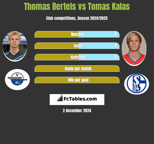 Thomas Bertels vs Tomas Kalas h2h player stats