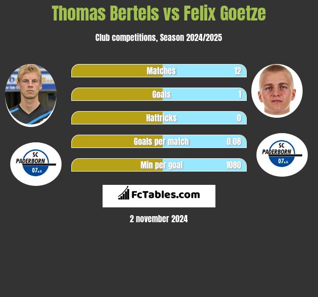 Thomas Bertels vs Felix Goetze h2h player stats