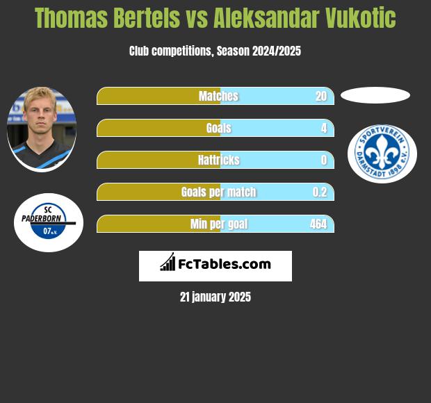 Thomas Bertels vs Aleksandar Vukotic h2h player stats