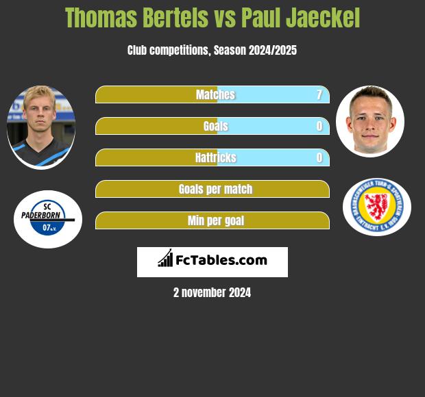 Thomas Bertels vs Paul Jaeckel h2h player stats