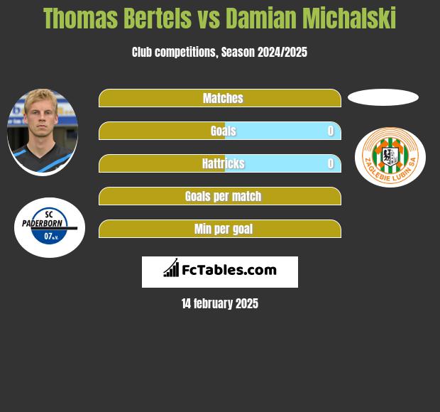 Thomas Bertels vs Damian Michalski h2h player stats